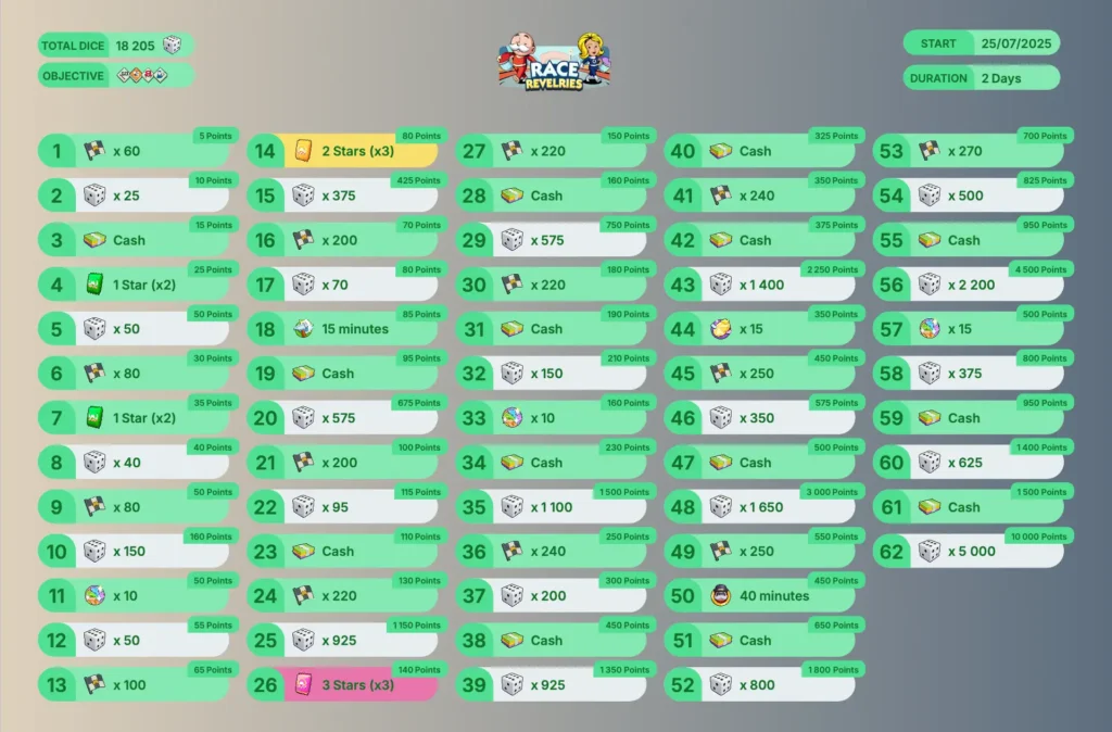 Monopoly Go Race Revelries Milestones and Rewards 25-07-2025
